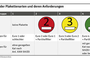 Übersicht der Plakettenarten und deren Anforderungen © Umweltbundesamt