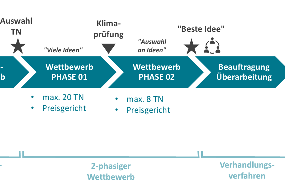Ablauf des Wettbewerbs Perspektiven für den Biotechnologie-Standort Mainz