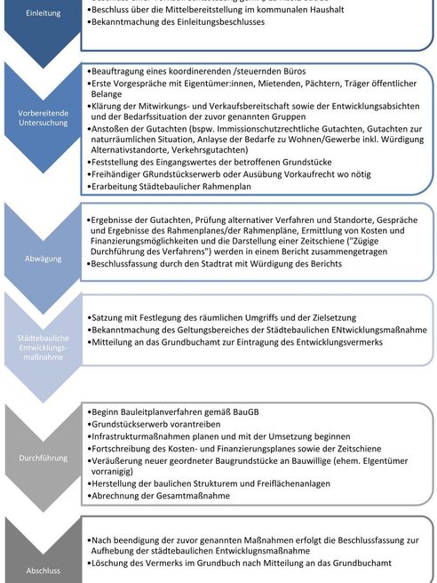 Organigramme de l'action de développement urbain