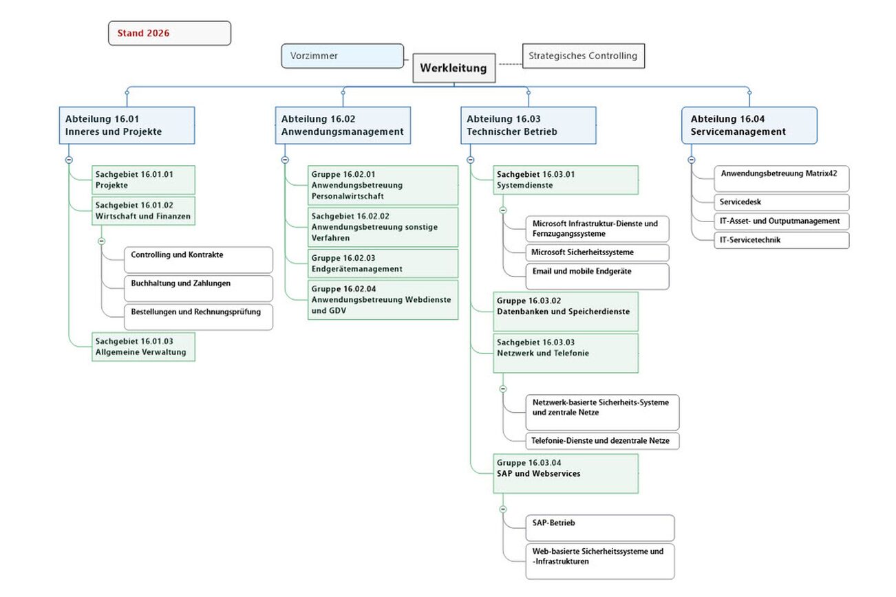 Organisationsstruktur der KDZ