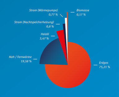 Diagramm zur Sanierungskampagne