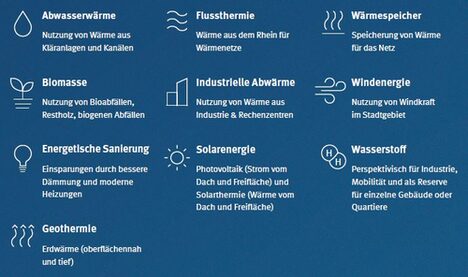 Übersicht über die geprüften Potenziale in der KWP