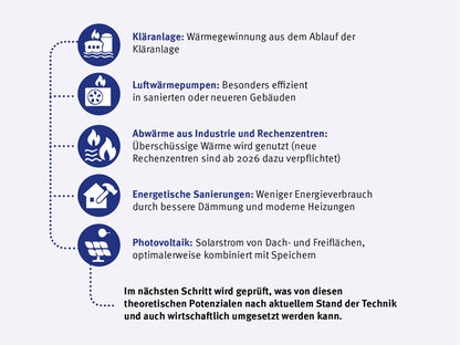 Übersicht über die geprüften Potenziale in der KWP