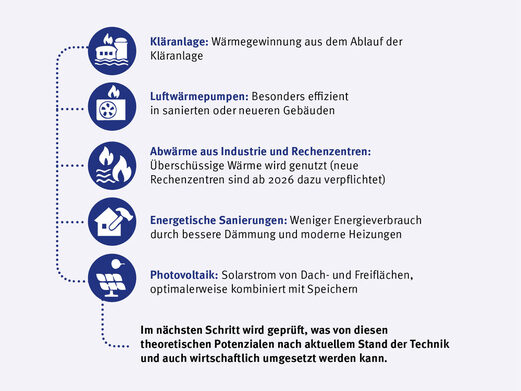 Theoretische Potenziale erneuerbarer Wärmequellen in Mainz