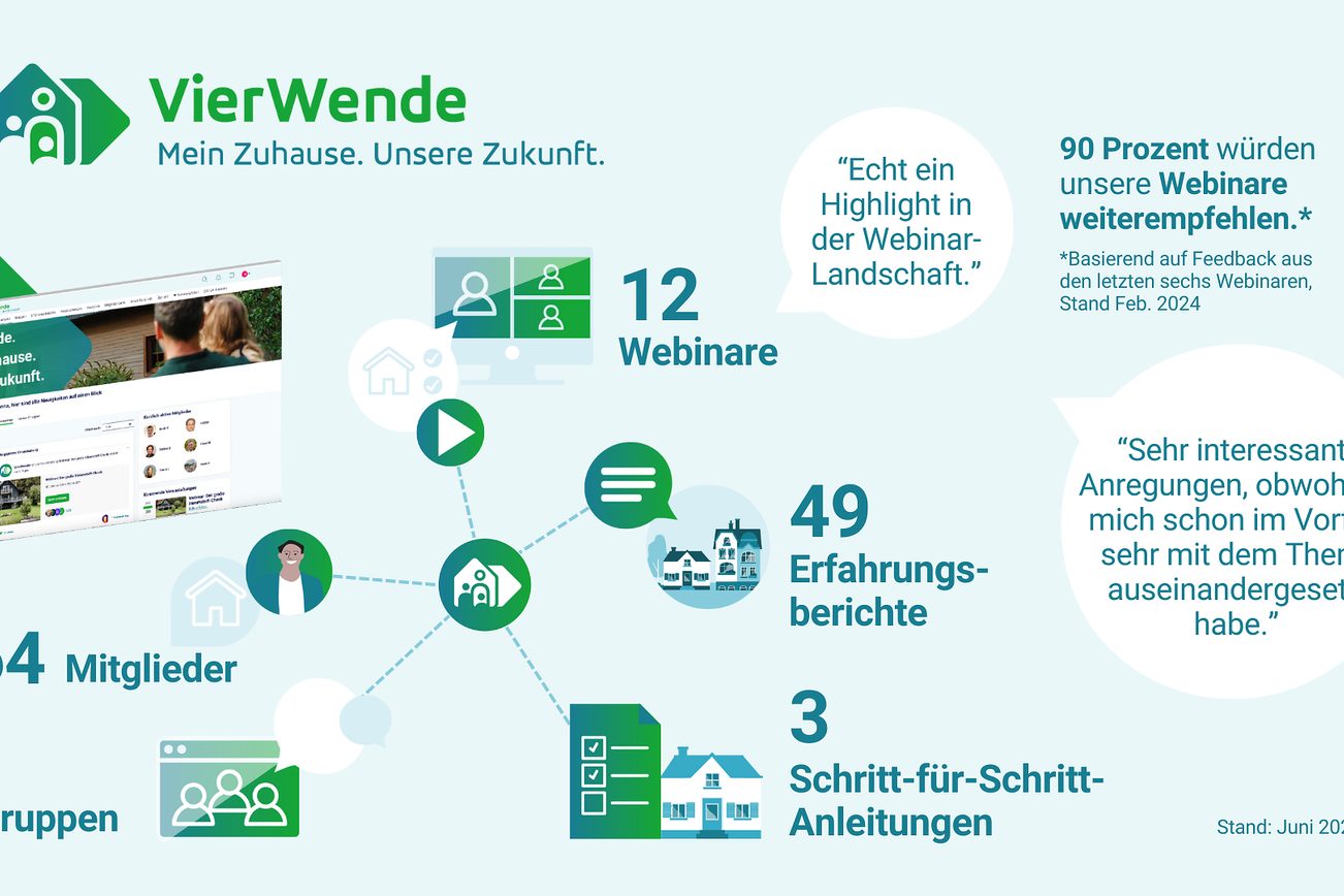 co2online community VierWende Factsheet