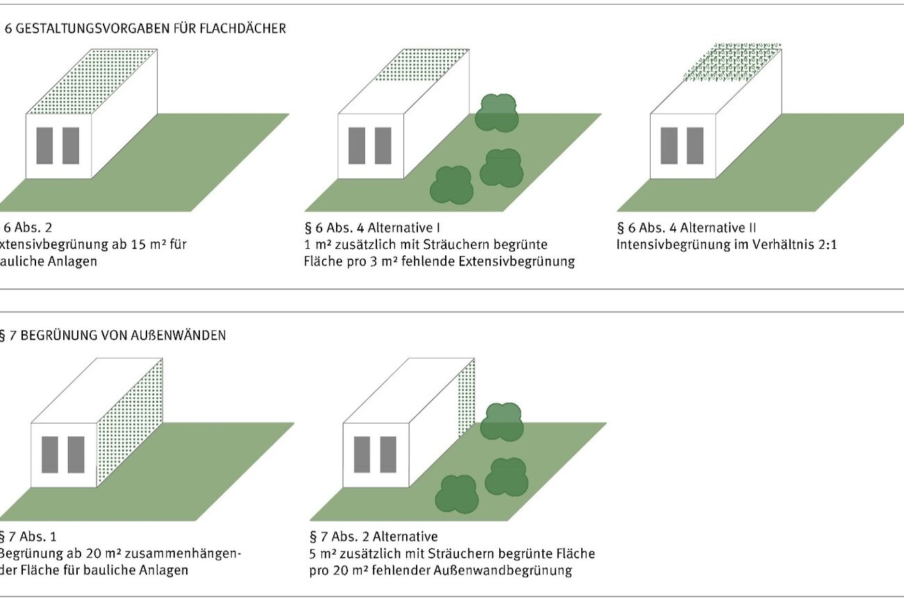 Systemische Darstellung Dach- und Außenbegrünung