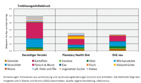 Der Treibhausgas-Fußabdruck dreier Ernährungsformen im Vergleich